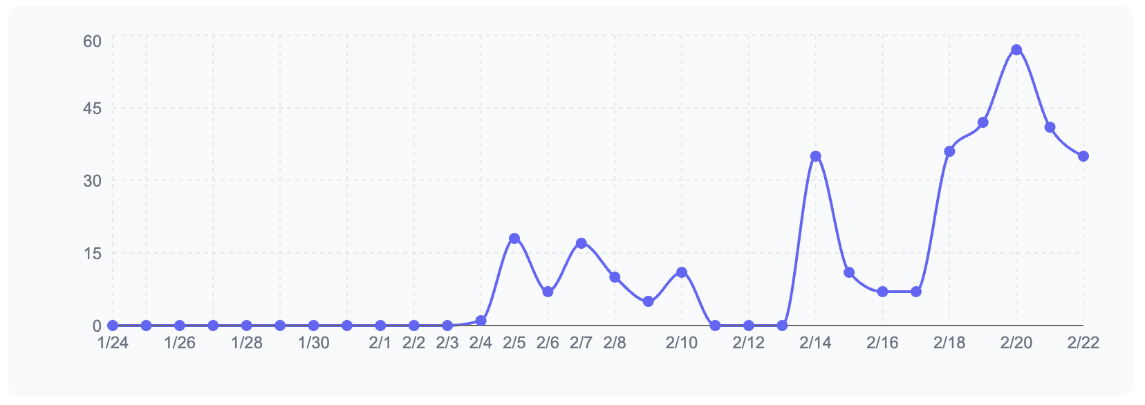 トレンドグラフ